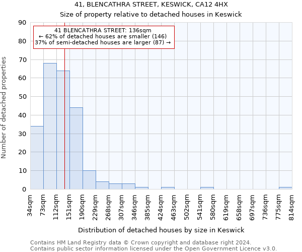 41, BLENCATHRA STREET, KESWICK, CA12 4HX: Size of property relative to detached houses in Keswick