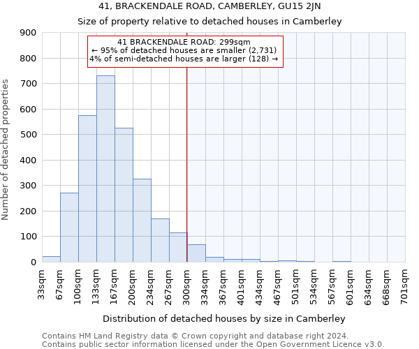 41, BRACKENDALE ROAD, CAMBERLEY, GU15 2JN: Size of property relative to detached houses in Camberley