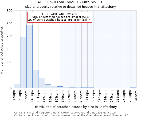41, BREACH LANE, SHAFTESBURY, SP7 8LD: Size of property relative to detached houses in Shaftesbury
