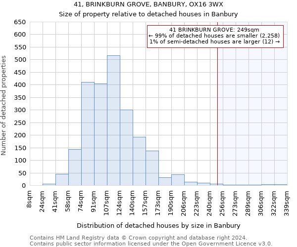 41, BRINKBURN GROVE, BANBURY, OX16 3WX: Size of property relative to detached houses in Banbury