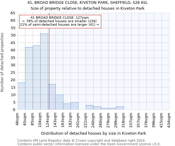 41, BROAD BRIDGE CLOSE, KIVETON PARK, SHEFFIELD, S26 6SL: Size of property relative to detached houses in Kiveton Park