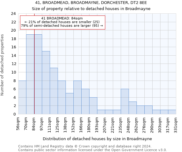 41, BROADMEAD, BROADMAYNE, DORCHESTER, DT2 8EE: Size of property relative to detached houses in Broadmayne