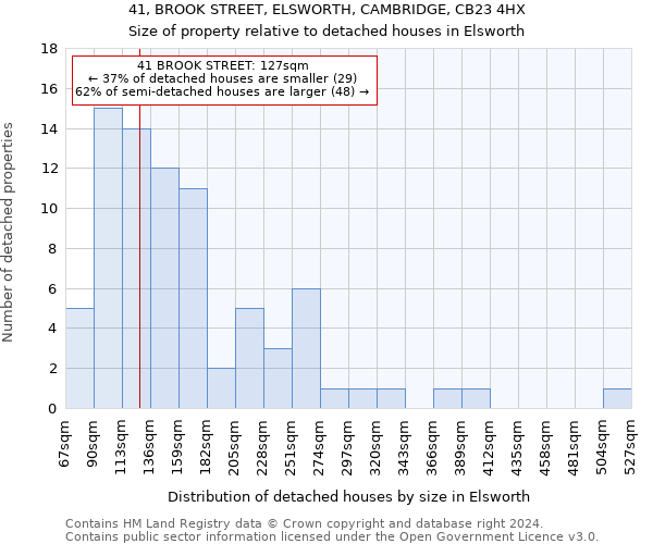 41, BROOK STREET, ELSWORTH, CAMBRIDGE, CB23 4HX: Size of property relative to detached houses in Elsworth