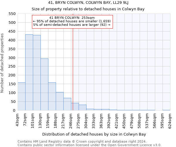 41, BRYN COLWYN, COLWYN BAY, LL29 9LJ: Size of property relative to detached houses in Colwyn Bay