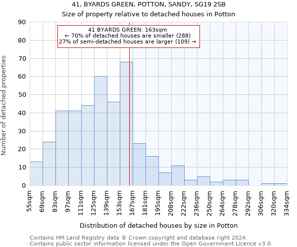 41, BYARDS GREEN, POTTON, SANDY, SG19 2SB: Size of property relative to detached houses in Potton