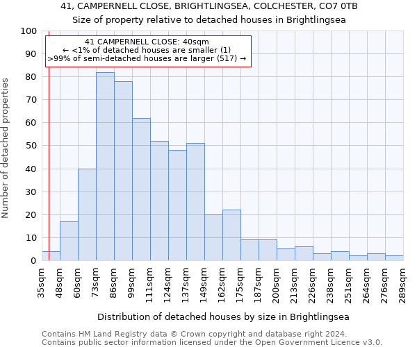 41, CAMPERNELL CLOSE, BRIGHTLINGSEA, COLCHESTER, CO7 0TB: Size of property relative to detached houses in Brightlingsea