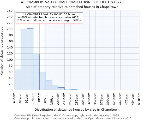 41, CHAMBERS VALLEY ROAD, CHAPELTOWN, SHEFFIELD, S35 2YF: Size of property relative to detached houses in Chapeltown