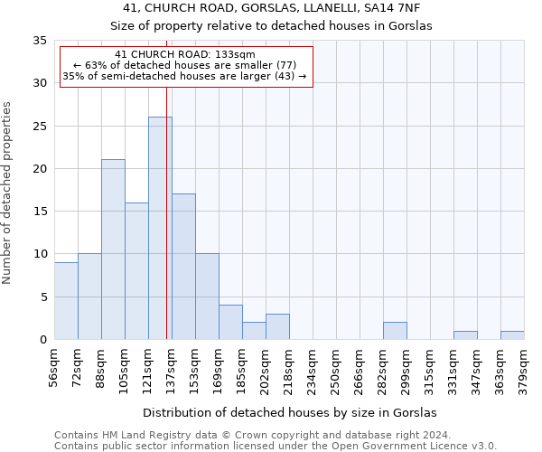 41, CHURCH ROAD, GORSLAS, LLANELLI, SA14 7NF: Size of property relative to detached houses in Gorslas