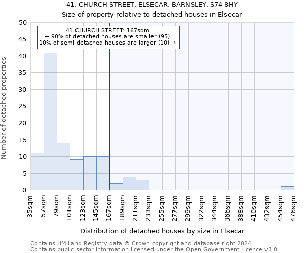 41, CHURCH STREET, ELSECAR, BARNSLEY, S74 8HY: Size of property relative to detached houses in Elsecar