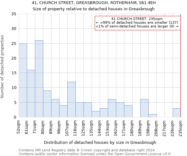 41, CHURCH STREET, GREASBROUGH, ROTHERHAM, S61 4EH: Size of property relative to detached houses in Greasbrough