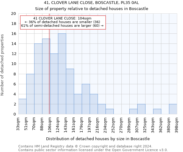 41, CLOVER LANE CLOSE, BOSCASTLE, PL35 0AL: Size of property relative to detached houses in Boscastle