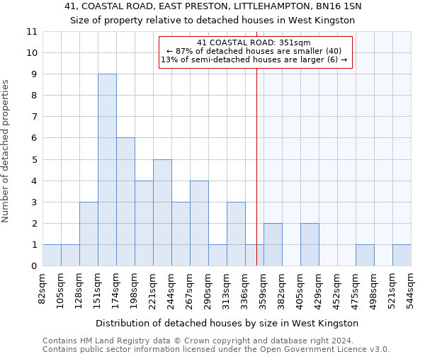 41, COASTAL ROAD, EAST PRESTON, LITTLEHAMPTON, BN16 1SN: Size of property relative to detached houses in West Kingston