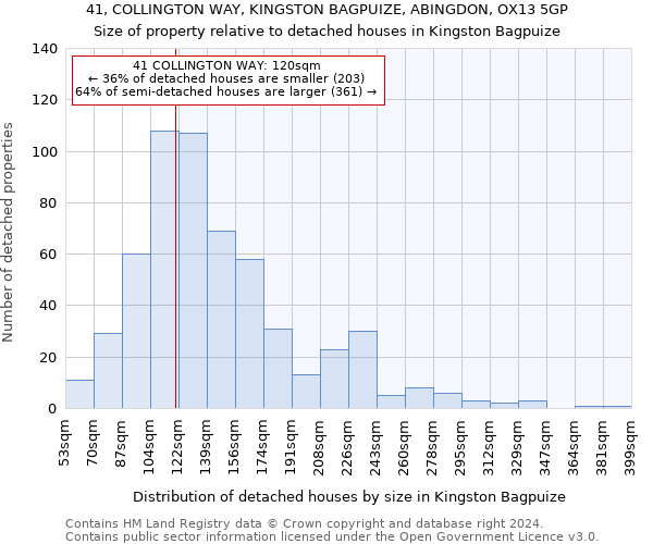 41, COLLINGTON WAY, KINGSTON BAGPUIZE, ABINGDON, OX13 5GP: Size of property relative to detached houses in Kingston Bagpuize