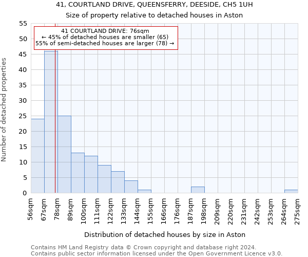 41, COURTLAND DRIVE, QUEENSFERRY, DEESIDE, CH5 1UH: Size of property relative to detached houses in Aston