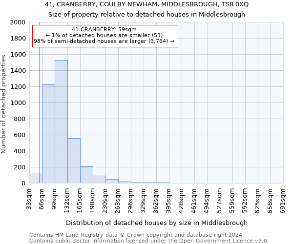 41, CRANBERRY, COULBY NEWHAM, MIDDLESBROUGH, TS8 0XQ: Size of property relative to detached houses in Middlesbrough