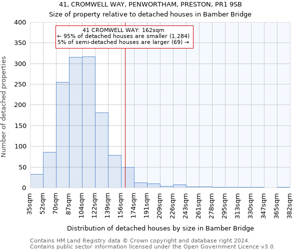 41, CROMWELL WAY, PENWORTHAM, PRESTON, PR1 9SB: Size of property relative to detached houses in Bamber Bridge