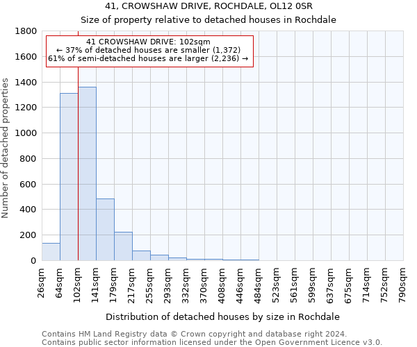 41, CROWSHAW DRIVE, ROCHDALE, OL12 0SR: Size of property relative to detached houses in Rochdale