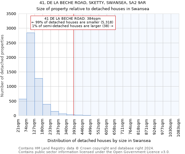 41, DE LA BECHE ROAD, SKETTY, SWANSEA, SA2 9AR: Size of property relative to detached houses in Swansea