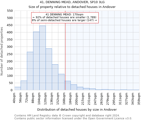 41, DENNING MEAD, ANDOVER, SP10 3LG: Size of property relative to detached houses in Andover