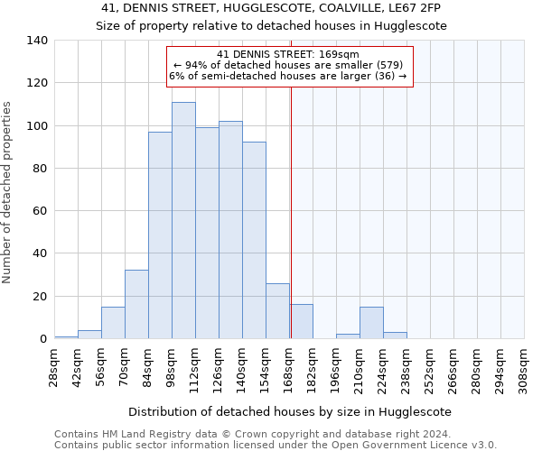 41, DENNIS STREET, HUGGLESCOTE, COALVILLE, LE67 2FP: Size of property relative to detached houses in Hugglescote
