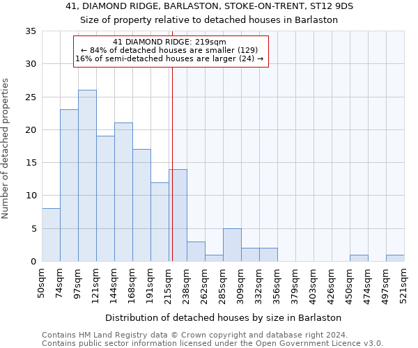 41, DIAMOND RIDGE, BARLASTON, STOKE-ON-TRENT, ST12 9DS: Size of property relative to detached houses in Barlaston