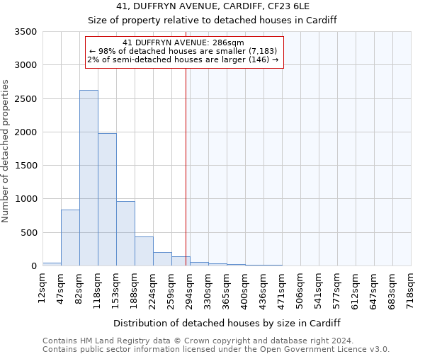 41, DUFFRYN AVENUE, CARDIFF, CF23 6LE: Size of property relative to detached houses in Cardiff