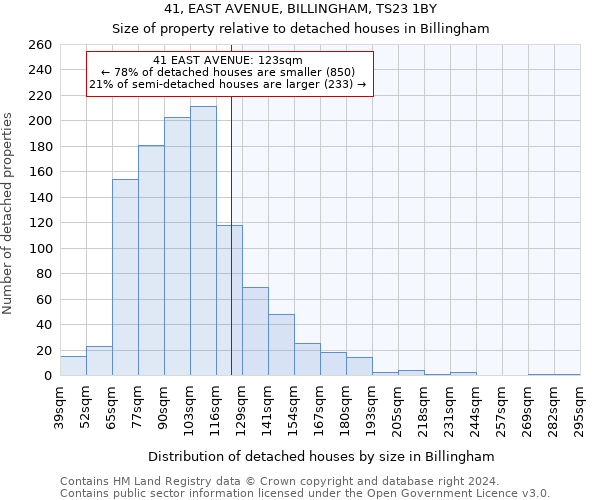 41, EAST AVENUE, BILLINGHAM, TS23 1BY: Size of property relative to detached houses in Billingham