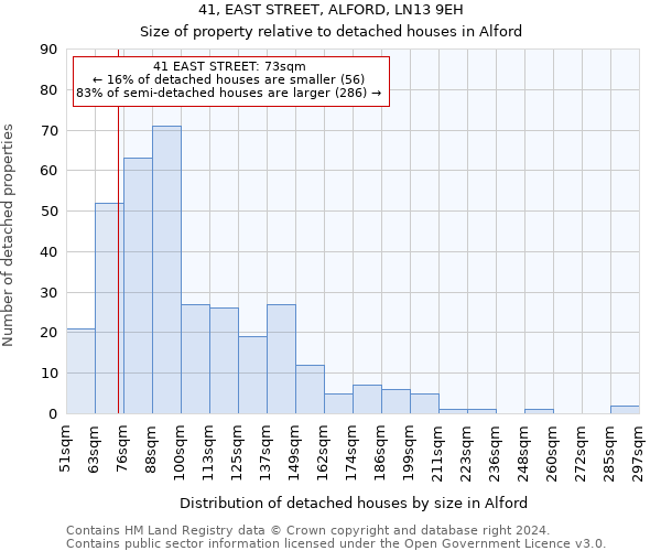 41, EAST STREET, ALFORD, LN13 9EH: Size of property relative to detached houses in Alford