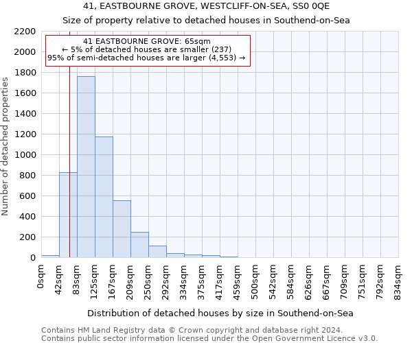 41, EASTBOURNE GROVE, WESTCLIFF-ON-SEA, SS0 0QE: Size of property relative to detached houses in Southend-on-Sea