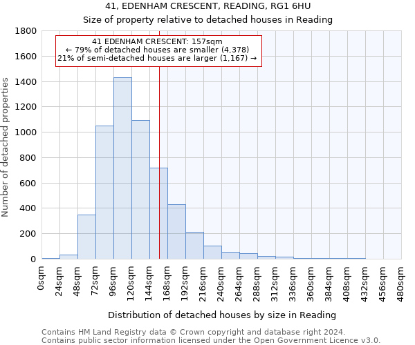 41, EDENHAM CRESCENT, READING, RG1 6HU: Size of property relative to detached houses in Reading