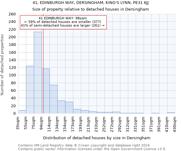 41, EDINBURGH WAY, DERSINGHAM, KING'S LYNN, PE31 6JJ: Size of property relative to detached houses in Dersingham