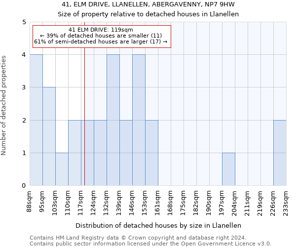 41, ELM DRIVE, LLANELLEN, ABERGAVENNY, NP7 9HW: Size of property relative to detached houses in Llanellen