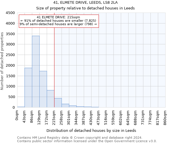 41, ELMETE DRIVE, LEEDS, LS8 2LA: Size of property relative to detached houses in Leeds