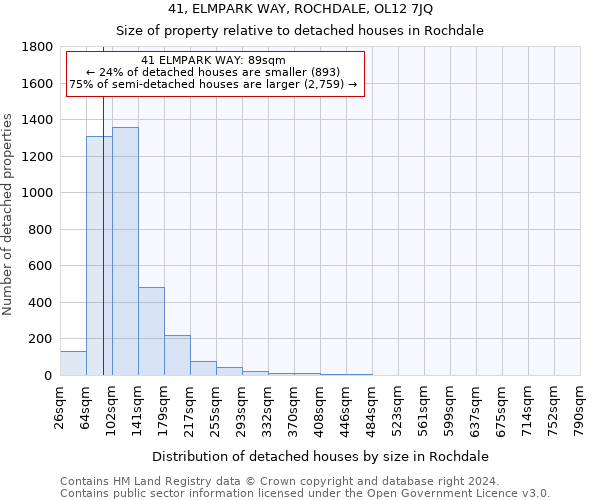 41, ELMPARK WAY, ROCHDALE, OL12 7JQ: Size of property relative to detached houses in Rochdale