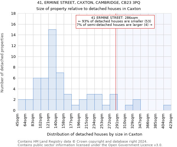 41, ERMINE STREET, CAXTON, CAMBRIDGE, CB23 3PQ: Size of property relative to detached houses in Caxton