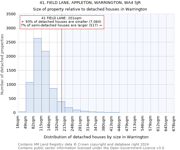 41, FIELD LANE, APPLETON, WARRINGTON, WA4 5JR: Size of property relative to detached houses in Warrington