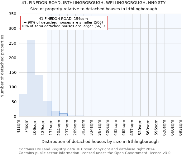 41, FINEDON ROAD, IRTHLINGBOROUGH, WELLINGBOROUGH, NN9 5TY: Size of property relative to detached houses in Irthlingborough