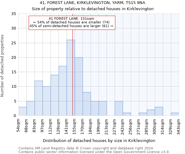 41, FOREST LANE, KIRKLEVINGTON, YARM, TS15 9NA: Size of property relative to detached houses in Kirklevington