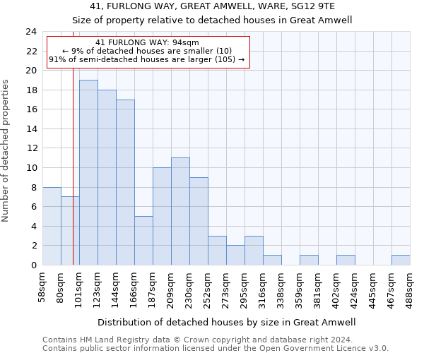 41, FURLONG WAY, GREAT AMWELL, WARE, SG12 9TE: Size of property relative to detached houses in Great Amwell