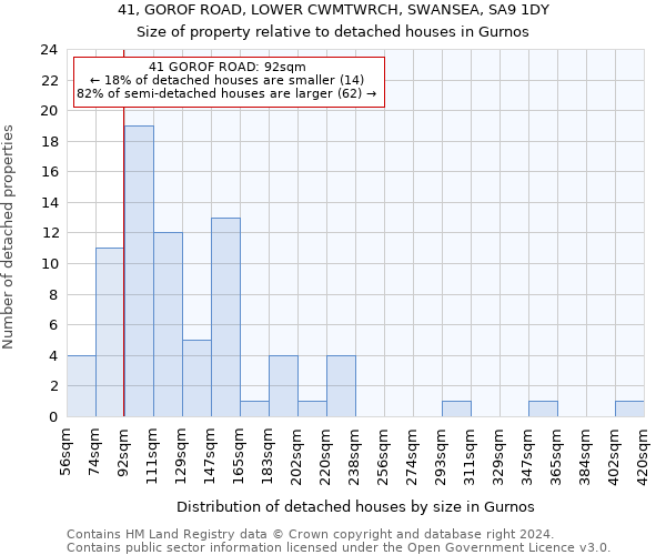 41, GOROF ROAD, LOWER CWMTWRCH, SWANSEA, SA9 1DY: Size of property relative to detached houses in Gurnos