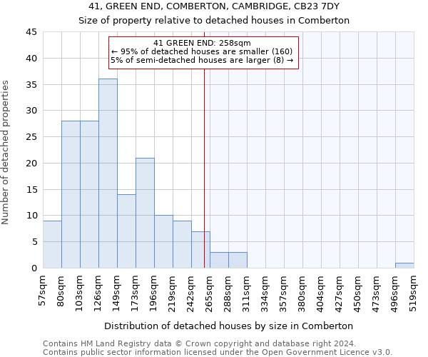 41, GREEN END, COMBERTON, CAMBRIDGE, CB23 7DY: Size of property relative to detached houses in Comberton