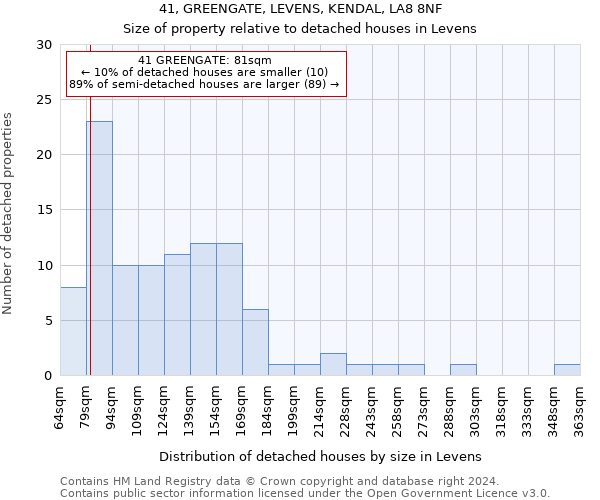 41, GREENGATE, LEVENS, KENDAL, LA8 8NF: Size of property relative to detached houses in Levens