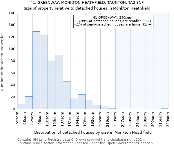 41, GREENWAY, MONKTON HEATHFIELD, TAUNTON, TA2 8NF: Size of property relative to detached houses in Monkton Heathfield