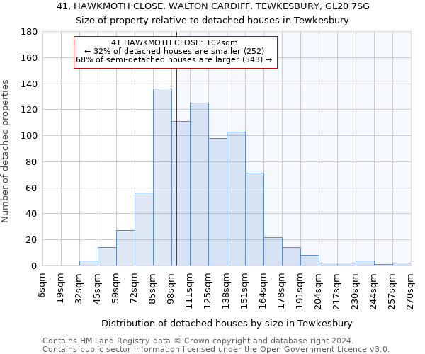 41, HAWKMOTH CLOSE, WALTON CARDIFF, TEWKESBURY, GL20 7SG: Size of property relative to detached houses in Tewkesbury