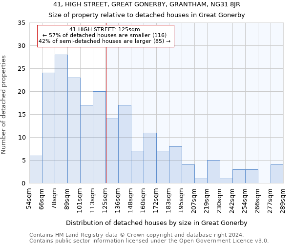 41, HIGH STREET, GREAT GONERBY, GRANTHAM, NG31 8JR: Size of property relative to detached houses in Great Gonerby