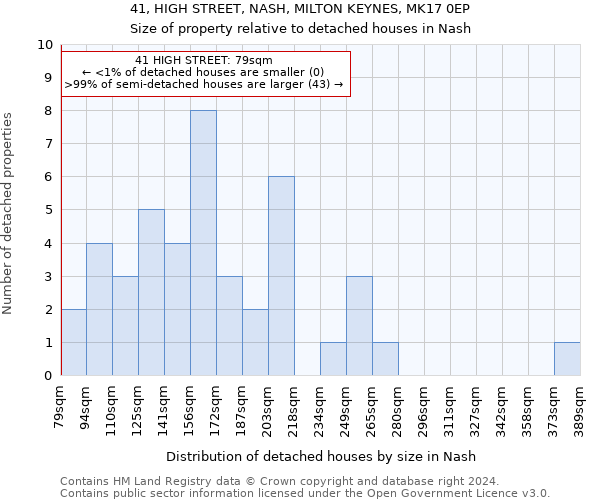 41, HIGH STREET, NASH, MILTON KEYNES, MK17 0EP: Size of property relative to detached houses in Nash