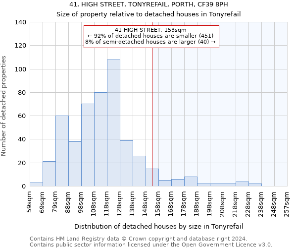 41, HIGH STREET, TONYREFAIL, PORTH, CF39 8PH: Size of property relative to detached houses in Tonyrefail