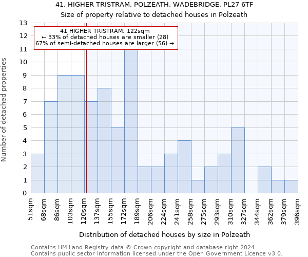 41, HIGHER TRISTRAM, POLZEATH, WADEBRIDGE, PL27 6TF: Size of property relative to detached houses in Polzeath