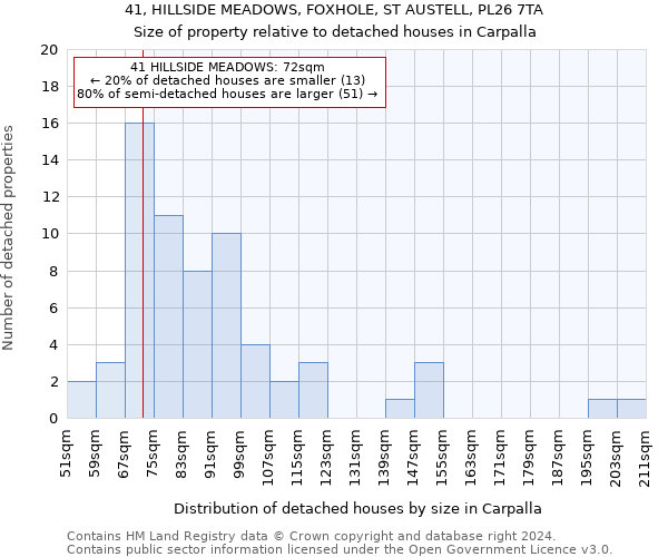 41, HILLSIDE MEADOWS, FOXHOLE, ST AUSTELL, PL26 7TA: Size of property relative to detached houses in Carpalla