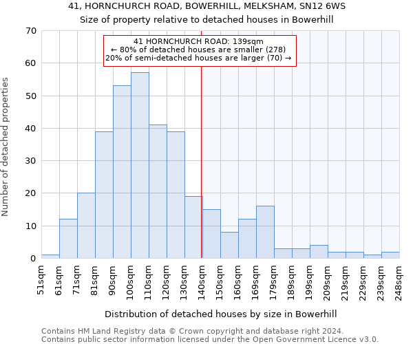 41, HORNCHURCH ROAD, BOWERHILL, MELKSHAM, SN12 6WS: Size of property relative to detached houses in Bowerhill